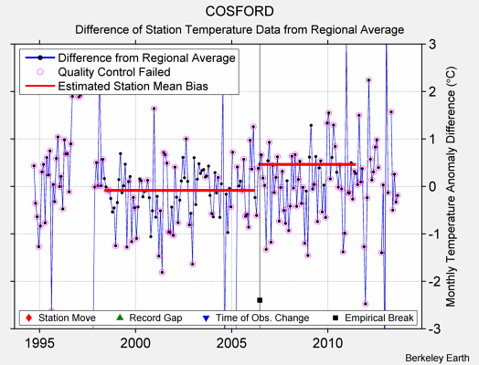 COSFORD difference from regional expectation