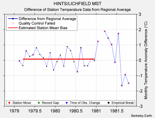 HINTS/LICHFIELD MST difference from regional expectation