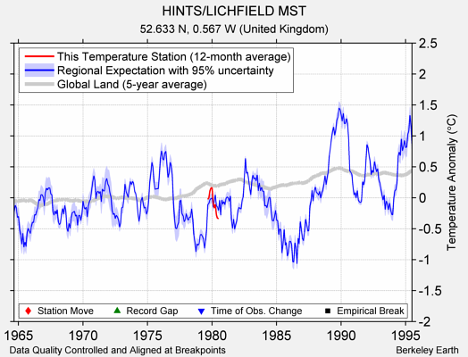 HINTS/LICHFIELD MST comparison to regional expectation