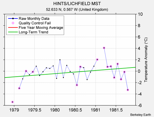 HINTS/LICHFIELD MST Raw Mean Temperature