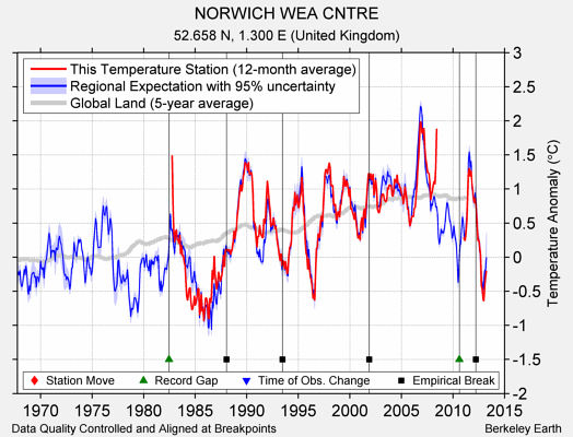 NORWICH WEA CNTRE comparison to regional expectation