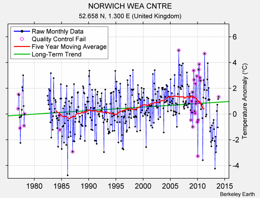 NORWICH WEA CNTRE Raw Mean Temperature