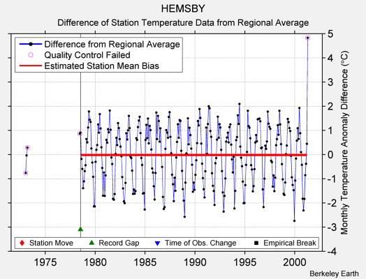 HEMSBY difference from regional expectation