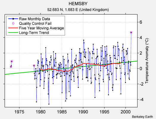 HEMSBY Raw Mean Temperature