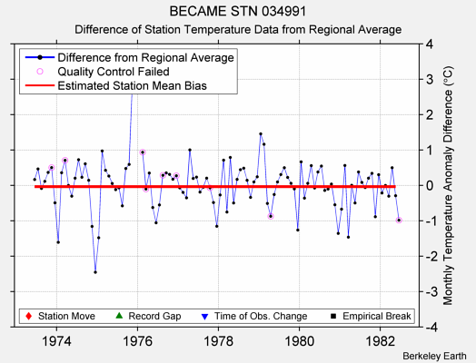 BECAME STN 034991 difference from regional expectation