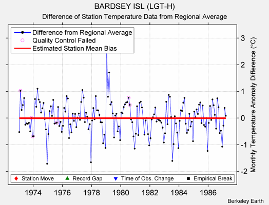 BARDSEY ISL (LGT-H) difference from regional expectation