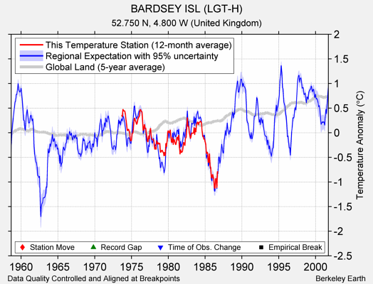 BARDSEY ISL (LGT-H) comparison to regional expectation