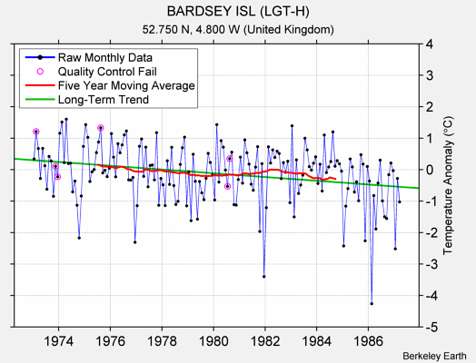 BARDSEY ISL (LGT-H) Raw Mean Temperature