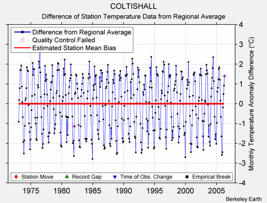 COLTISHALL difference from regional expectation