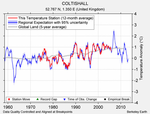 COLTISHALL comparison to regional expectation