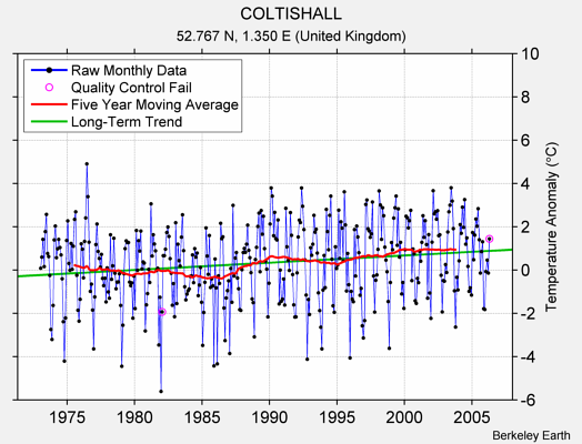 COLTISHALL Raw Mean Temperature