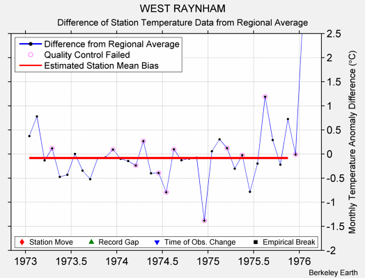 WEST RAYNHAM difference from regional expectation