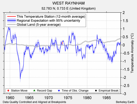 WEST RAYNHAM comparison to regional expectation