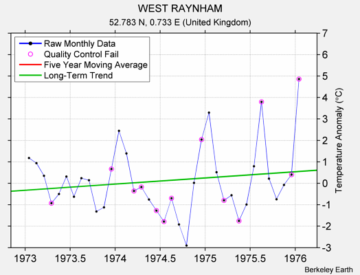 WEST RAYNHAM Raw Mean Temperature