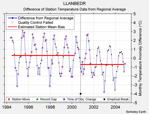 LLANBEDR difference from regional expectation