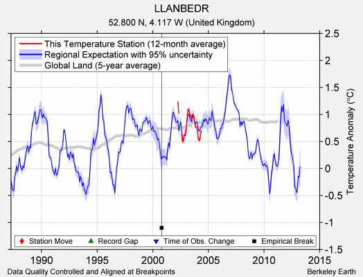 LLANBEDR comparison to regional expectation