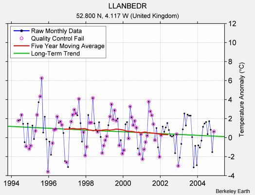 LLANBEDR Raw Mean Temperature