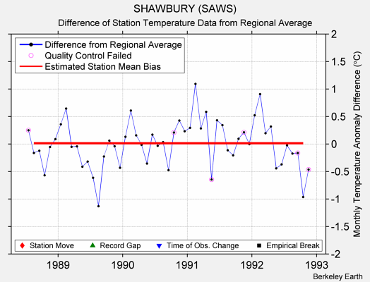 SHAWBURY (SAWS) difference from regional expectation