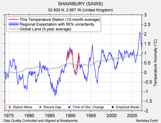 SHAWBURY (SAWS) comparison to regional expectation