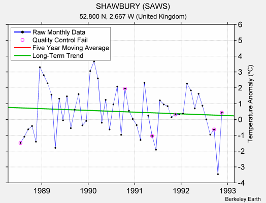 SHAWBURY (SAWS) Raw Mean Temperature