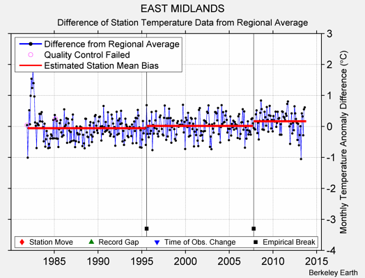 EAST MIDLANDS difference from regional expectation