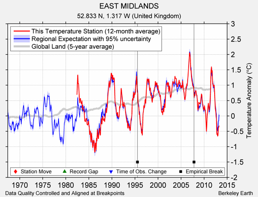 EAST MIDLANDS comparison to regional expectation