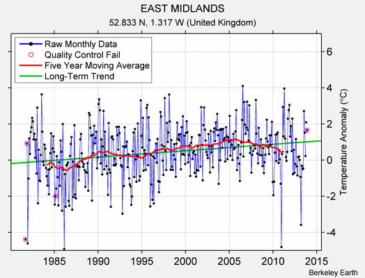 EAST MIDLANDS Raw Mean Temperature