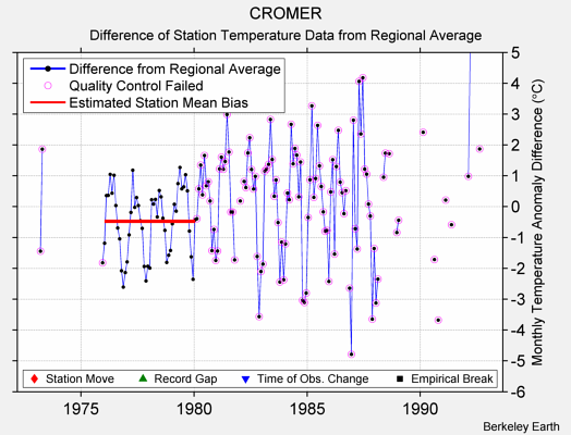 CROMER difference from regional expectation