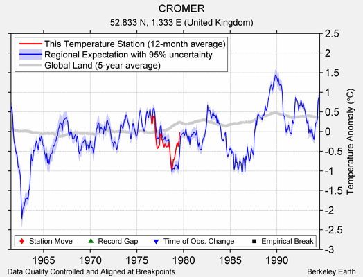 CROMER comparison to regional expectation