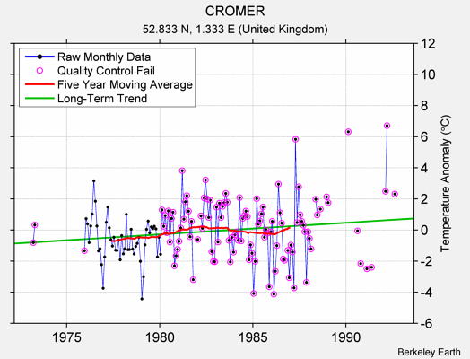 CROMER Raw Mean Temperature