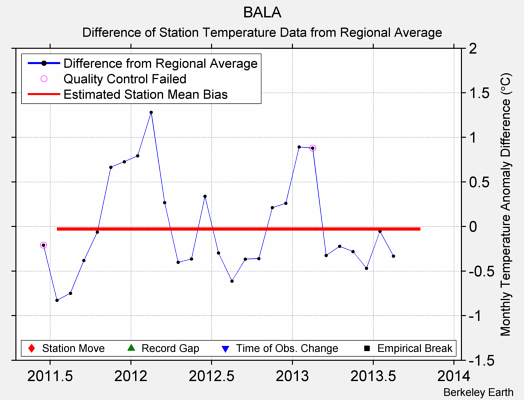 BALA difference from regional expectation