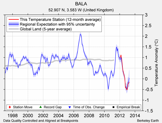 BALA comparison to regional expectation