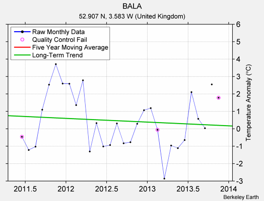 BALA Raw Mean Temperature