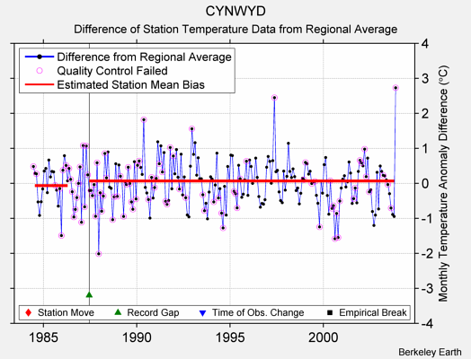 CYNWYD difference from regional expectation