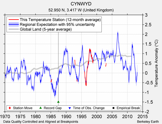 CYNWYD comparison to regional expectation