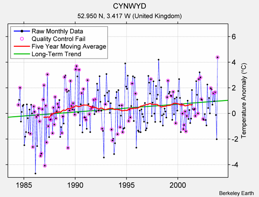 CYNWYD Raw Mean Temperature