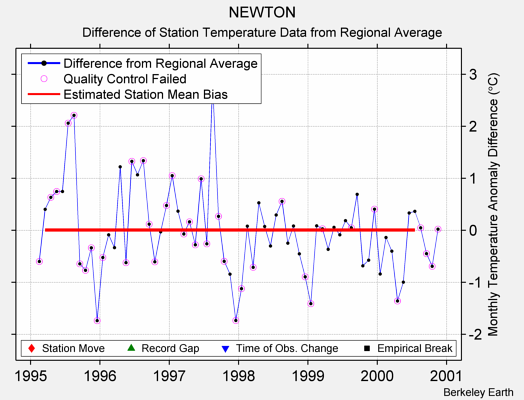 NEWTON difference from regional expectation