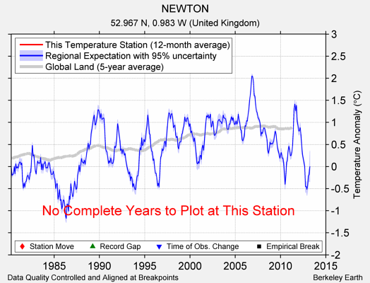 NEWTON comparison to regional expectation