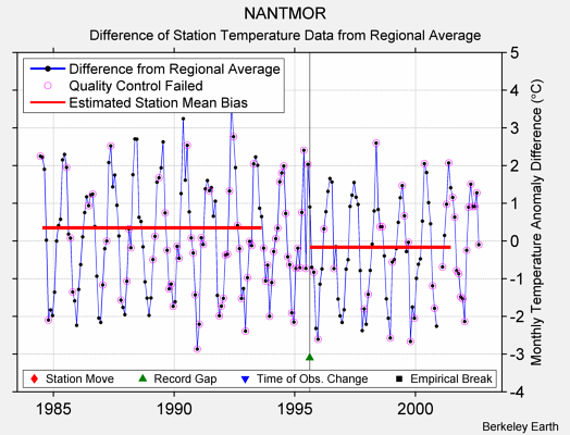 NANTMOR difference from regional expectation