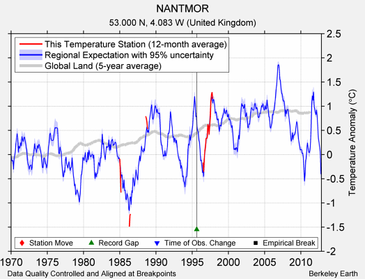 NANTMOR comparison to regional expectation