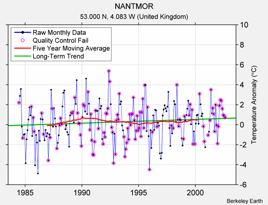 NANTMOR Raw Mean Temperature