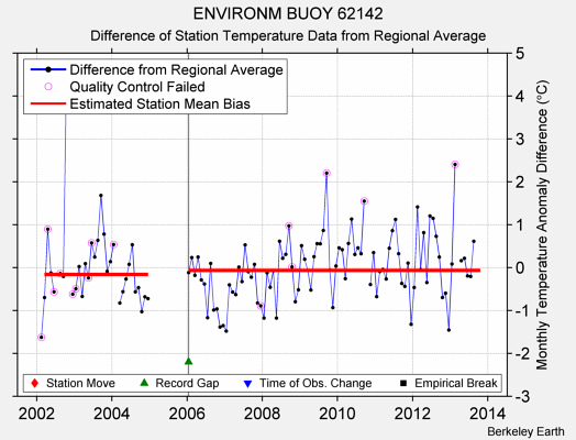 ENVIRONM BUOY 62142 difference from regional expectation