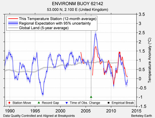 ENVIRONM BUOY 62142 comparison to regional expectation