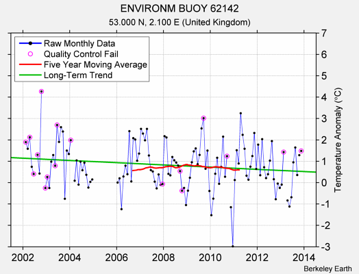 ENVIRONM BUOY 62142 Raw Mean Temperature