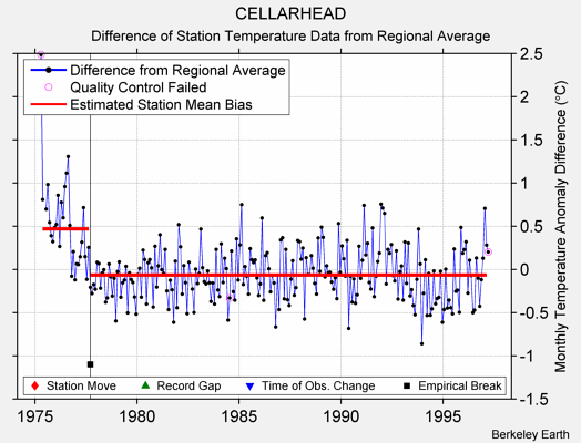 CELLARHEAD difference from regional expectation