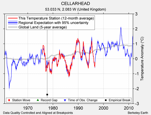 CELLARHEAD comparison to regional expectation