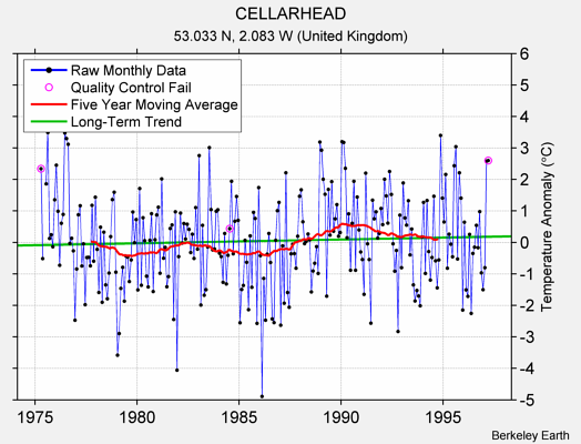 CELLARHEAD Raw Mean Temperature