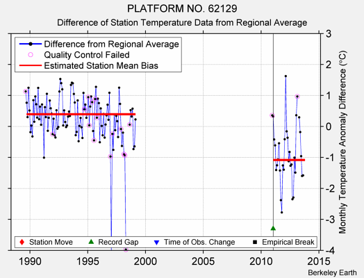 PLATFORM NO. 62129 difference from regional expectation