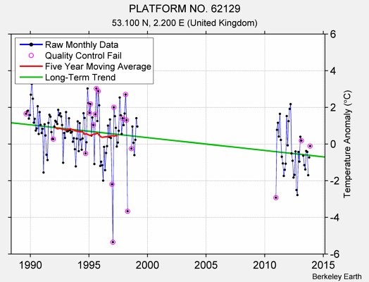 PLATFORM NO. 62129 Raw Mean Temperature