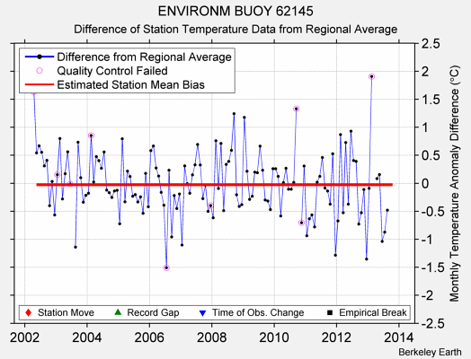 ENVIRONM BUOY 62145 difference from regional expectation